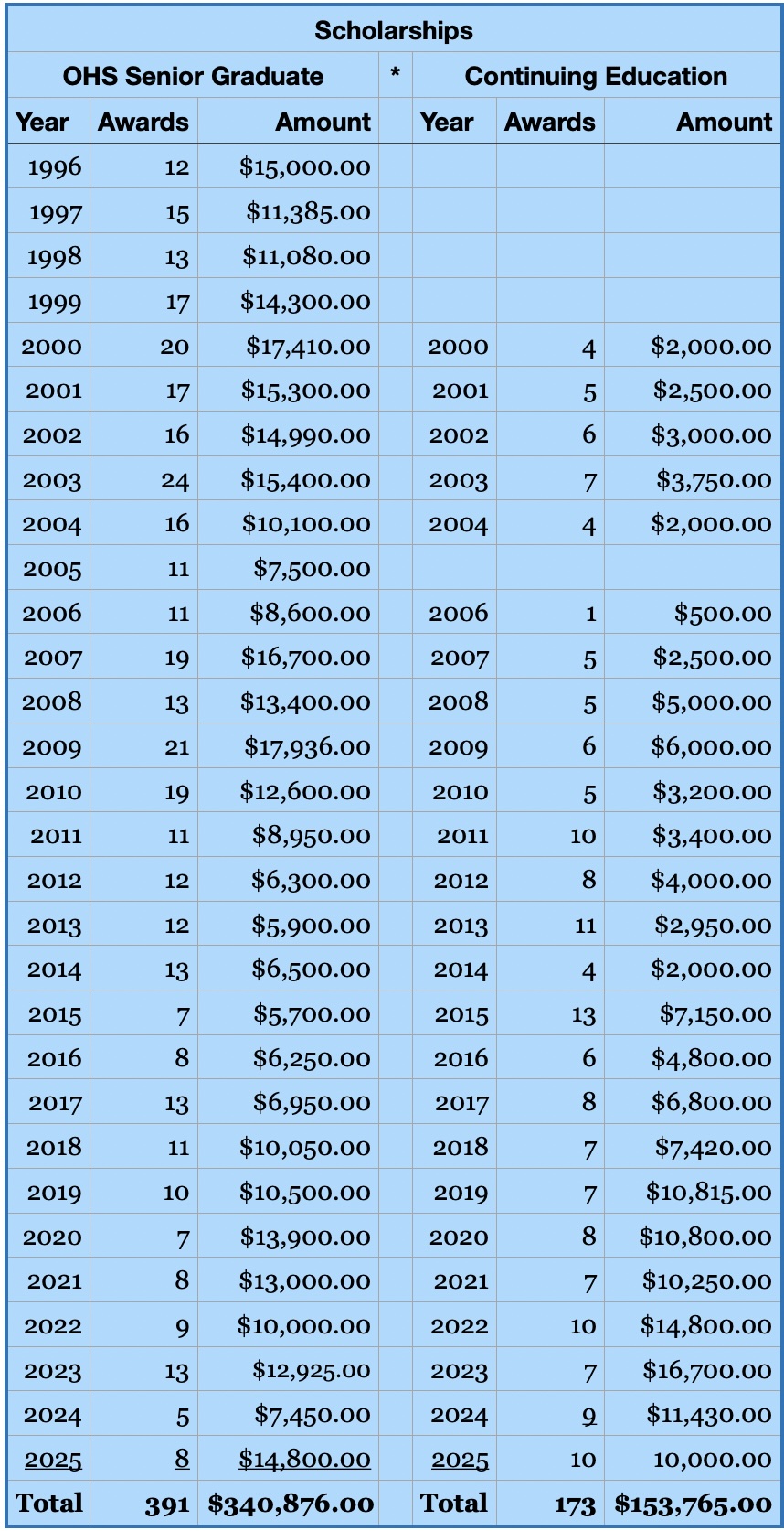 OSF Scholarships Table